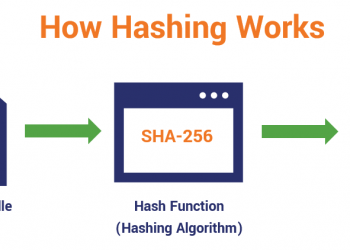Hash Functions